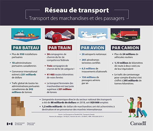 Infographie : Réseau de transport